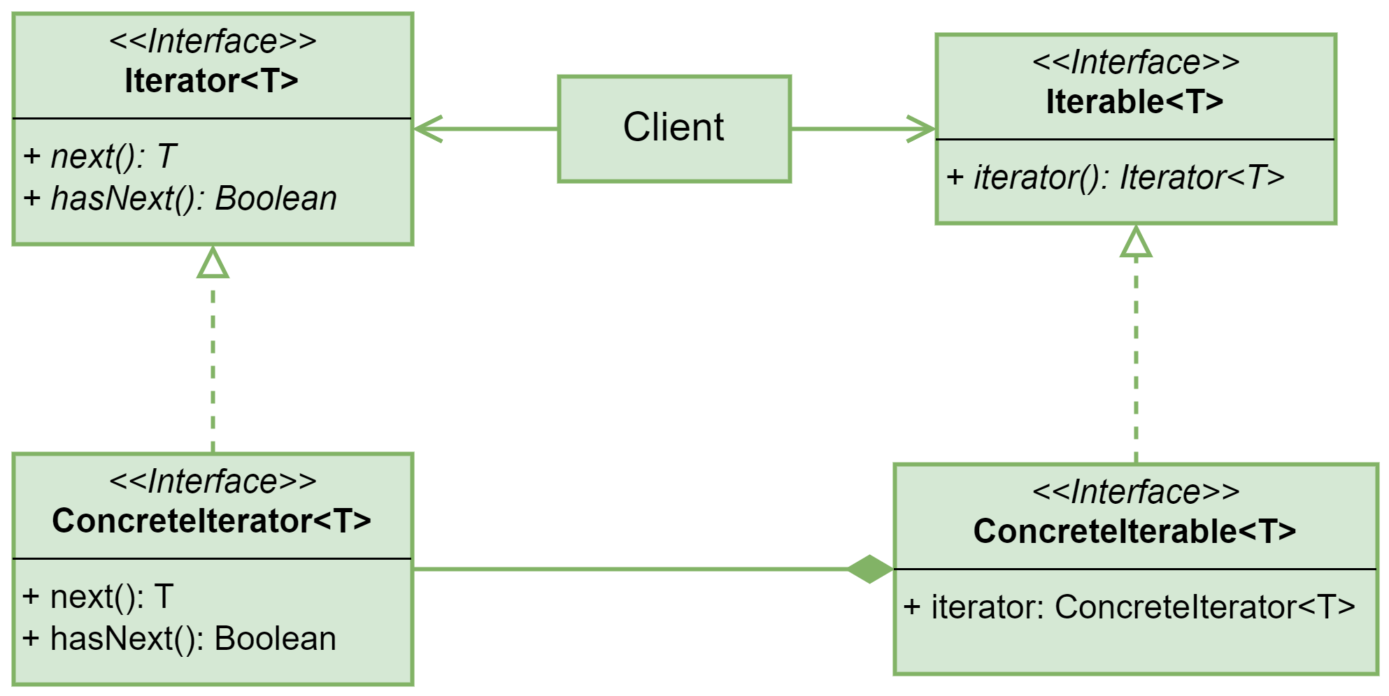 Diagrama UML del patrón Iterator
